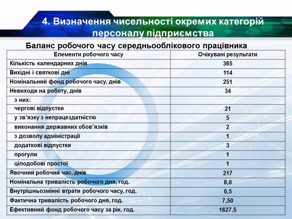 Баланс робочого часу середньооблікового працівника 4. Визначення чисельності окремих категорій персоналу підприємства